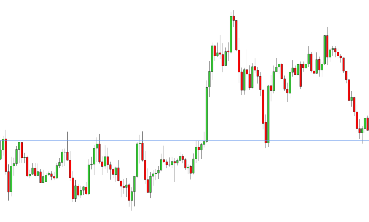 Breach of level by resistance being ignored, then strong up or down price movement
