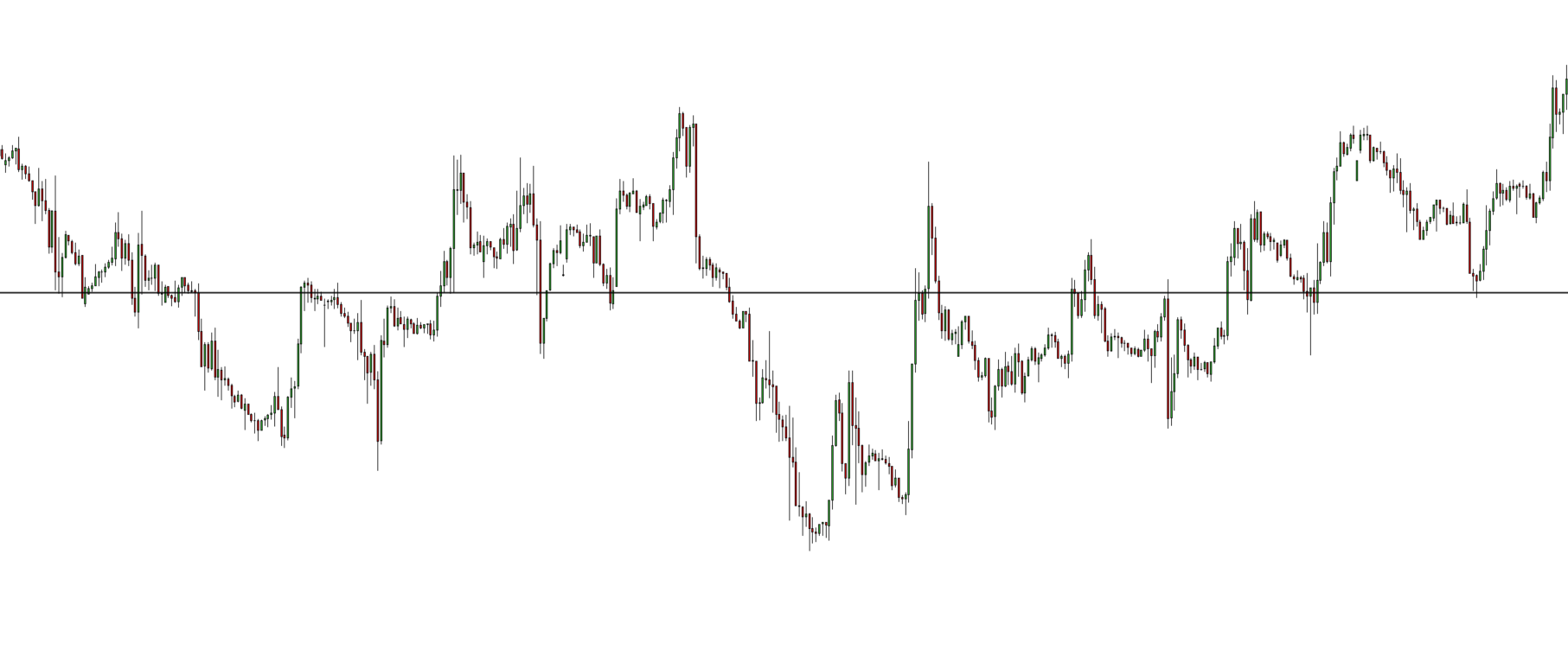 Daily chart strategy