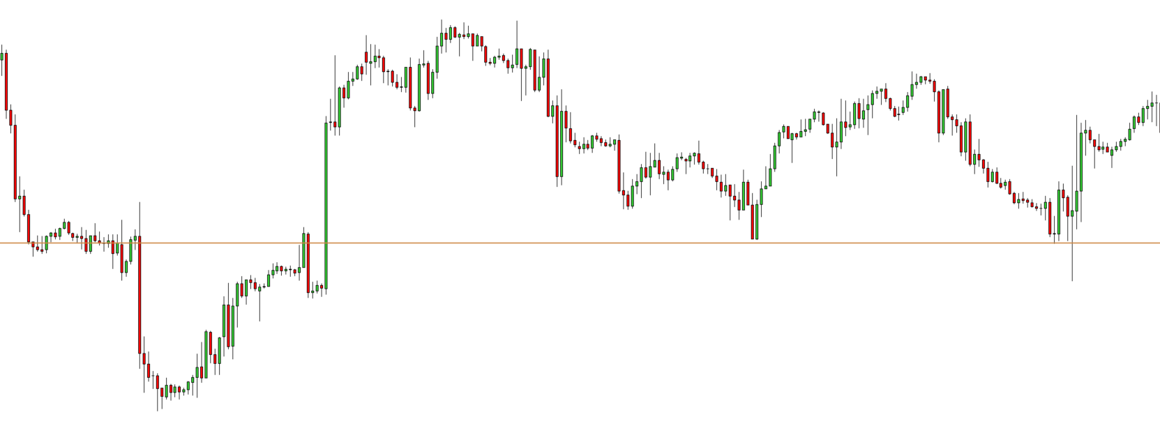 Extremely large candle crossing strategy level
