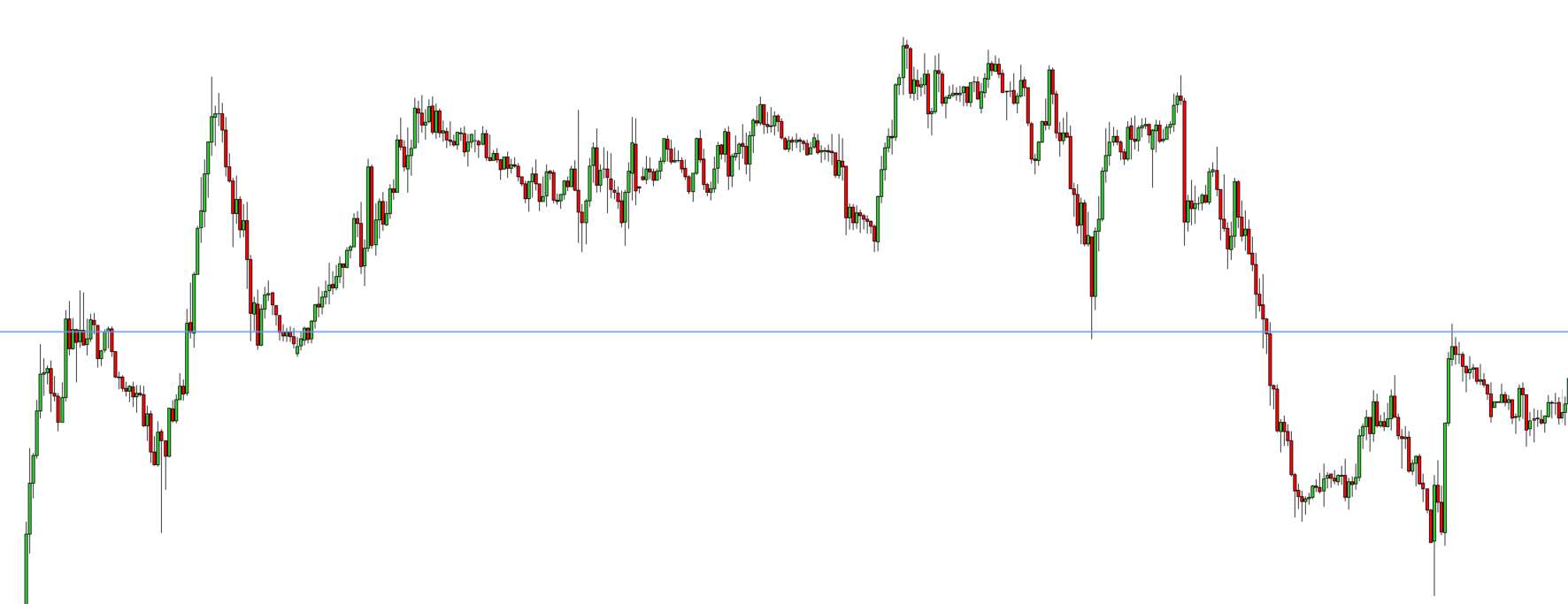 Market steadily leaving one level