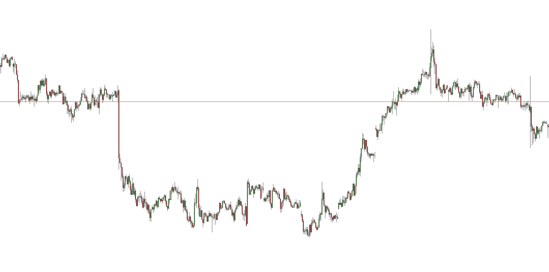 Price following trend using former price action