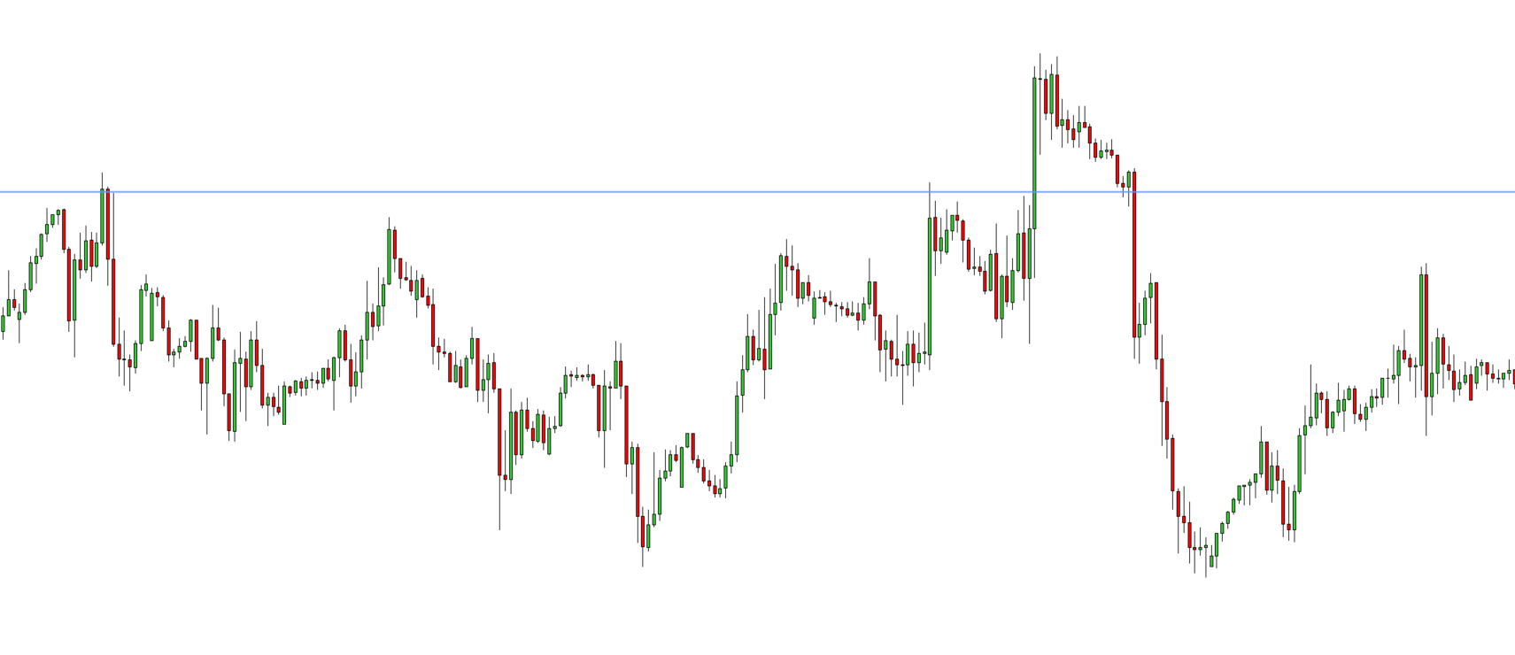 Sharp rejection of price