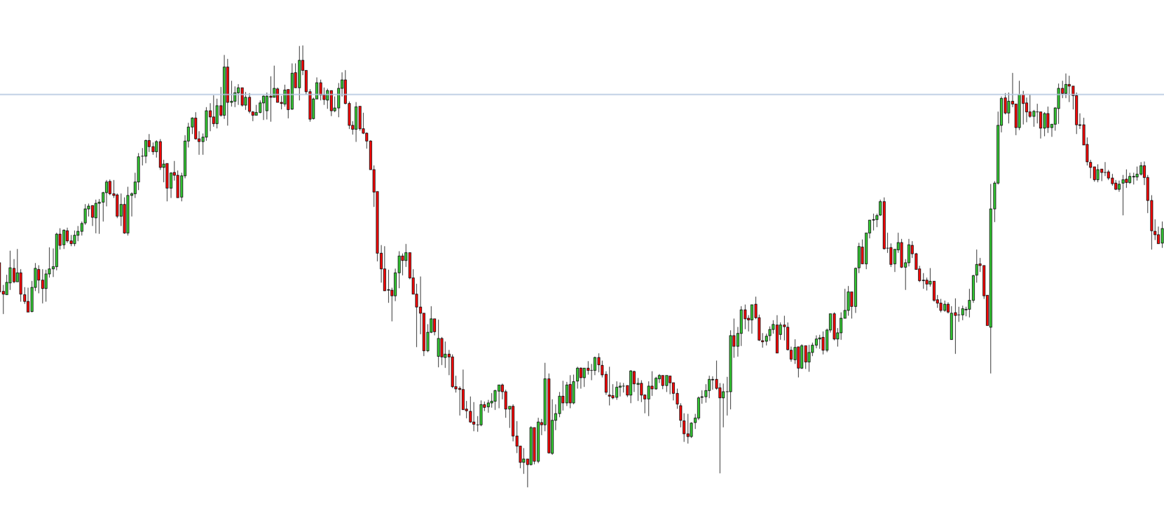 Soft rejection of price