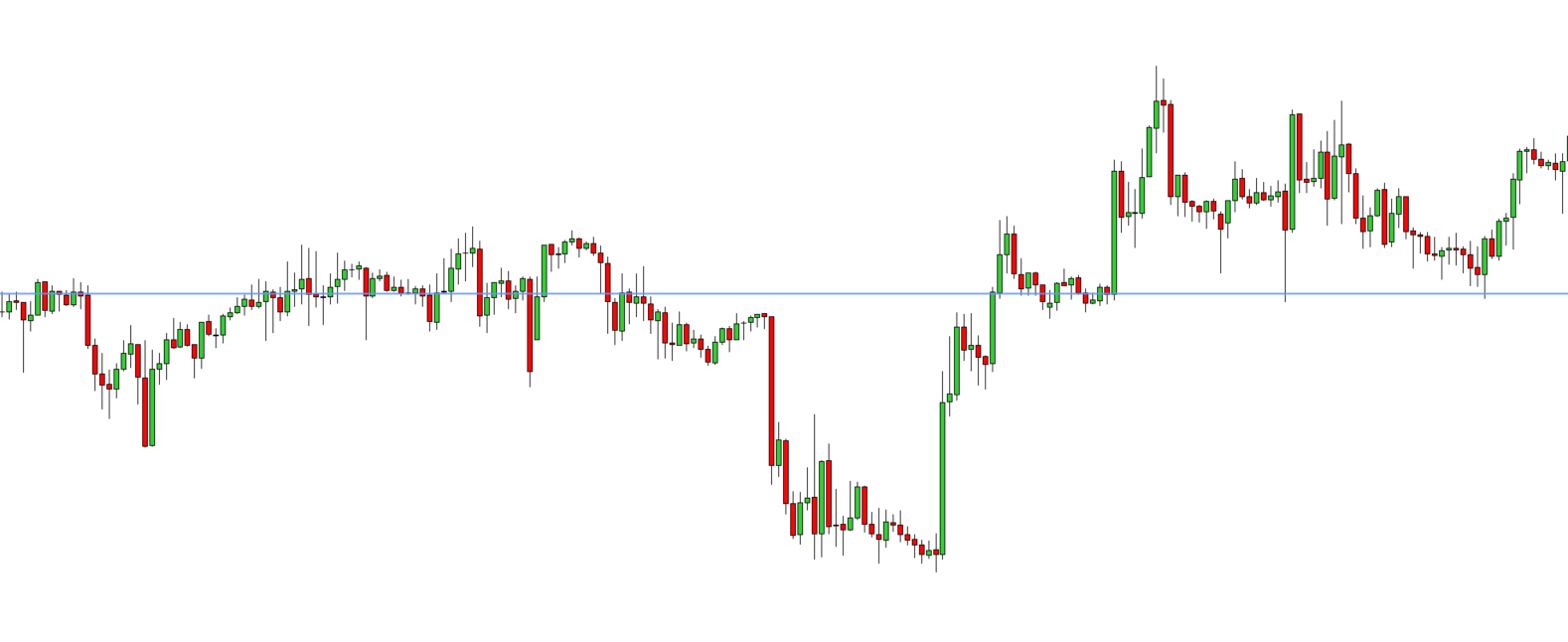 Volume cluster in uptrend of downtrend