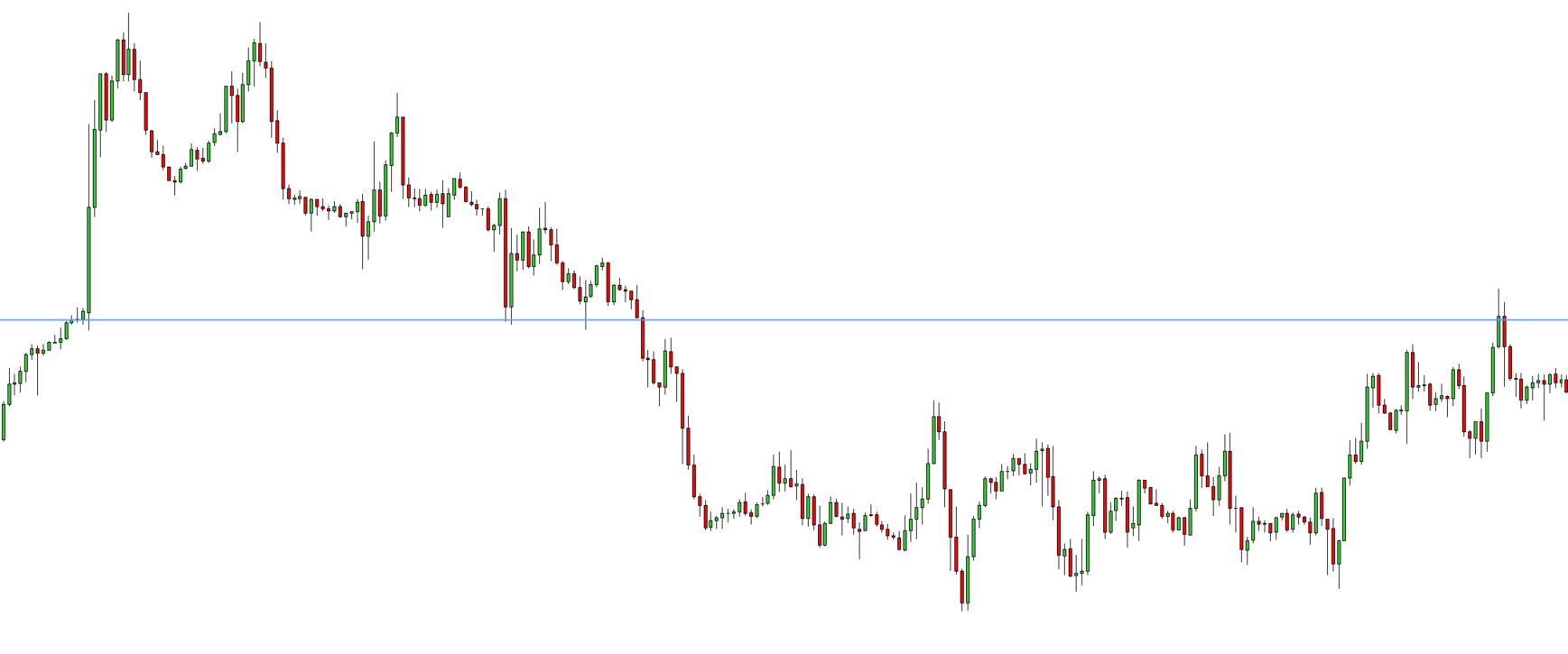 Breach of level + Resistance + Trend