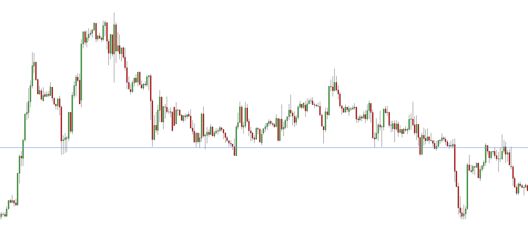 Resistance + Breach of level + Strong price movement to downside