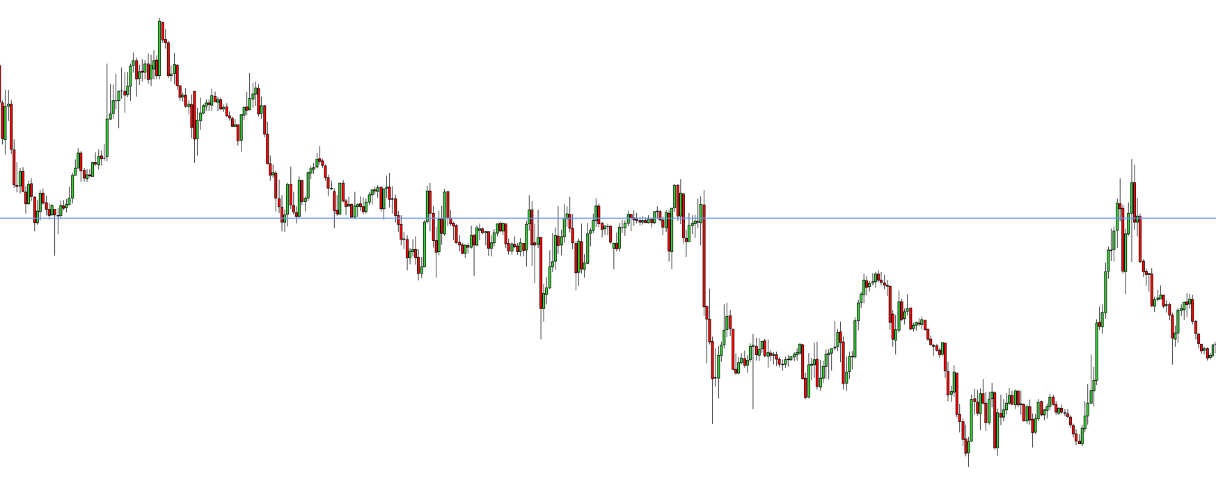 Resistance + Volume + Breach of level by strong price movement to downside