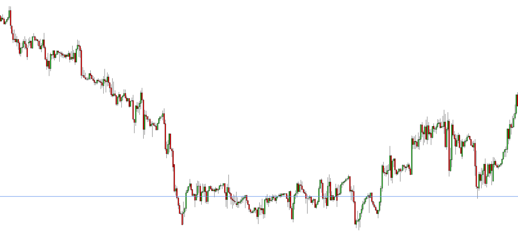 Soft rejection of price + Volume + Resistance + Breach of level
